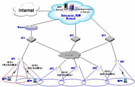 H3C IPv6网络WLAN接入服务技术白皮书