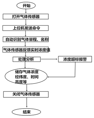 基于气体传感器的无人机环境监测系统解决方案